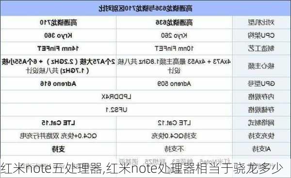 红米note五处理器,红米note处理器相当于骁龙多少