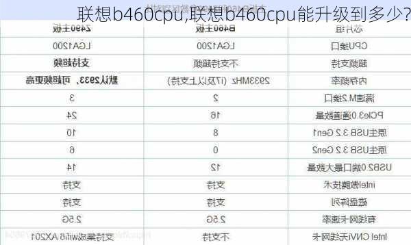 联想b460cpu,联想b460cpu能升级到多少?