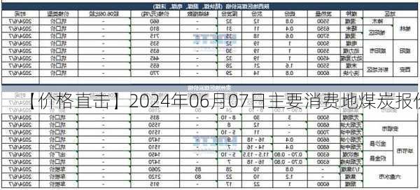 【价格直击】2024年06月07日主要消费地煤炭报价