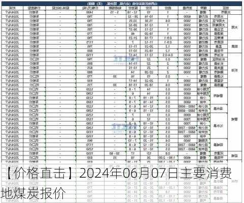 【价格直击】2024年06月07日主要消费地煤炭报价