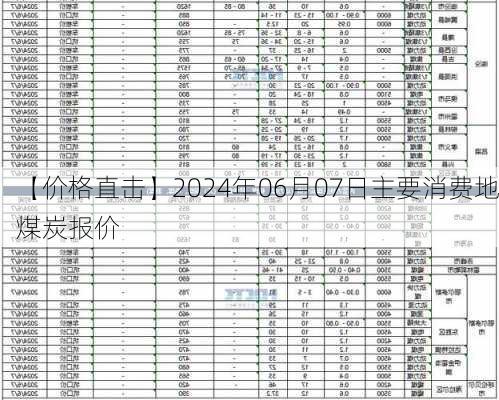 【价格直击】2024年06月07日主要消费地煤炭报价