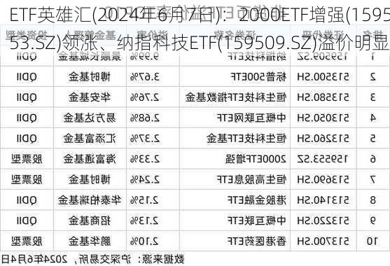 ETF英雄汇(2024年6月7日)：2000ETF增强(159553.SZ)领涨、纳指科技ETF(159509.SZ)溢价明显