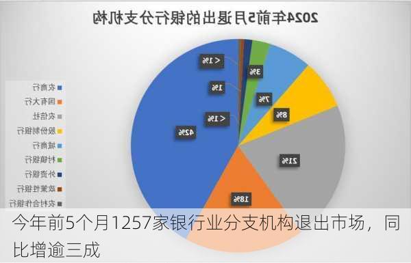 今年前5个月1257家银行业分支机构退出市场，同比增逾三成