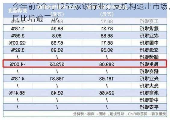 今年前5个月1257家银行业分支机构退出市场，同比增逾三成