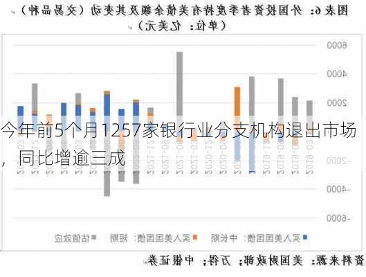 今年前5个月1257家银行业分支机构退出市场，同比增逾三成