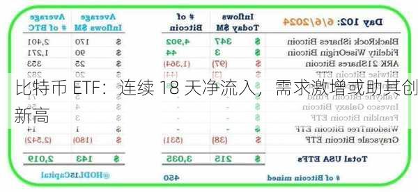 比特币 ETF：连续 18 天净流入，需求激增或助其创新高