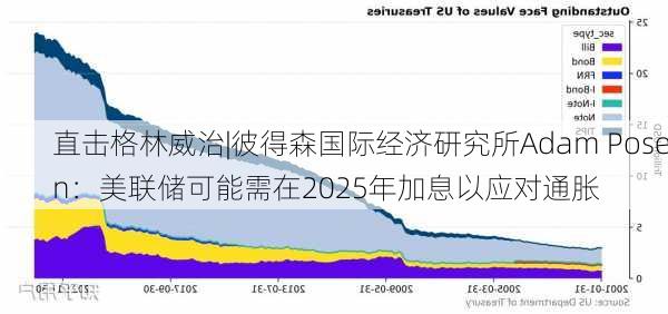 直击格林威治|彼得森国际经济研究所Adam Posen：美联储可能需在2025年加息以应对通胀