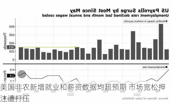 美国非农新增就业和薪资数据均超预期 市场宽松押注遭打压