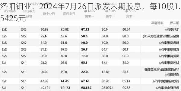 洛阳钼业：2024年7月26日派发末期股息，每10股1.5425元