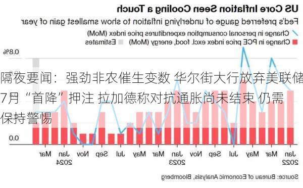 隔夜要闻：强劲非农催生变数 华尔街大行放弃美联储7月“首降”押注 拉加德称对抗通胀尚未结束 仍需保持警惕