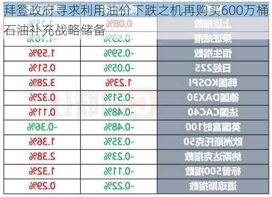 拜登政府寻求利用油价下跌之机再购买600万桶石油补充战略储备