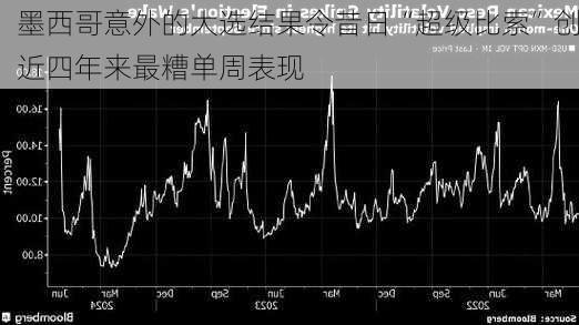 墨西哥意外的大选结果令昔日“超级比索”创近四年来最糟单周表现