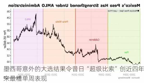 墨西哥意外的大选结果令昔日“超级比索”创近四年来最糟单周表现