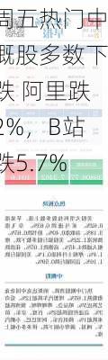 周五热门中概股多数下跌 阿里跌2%，B站跌5.7%