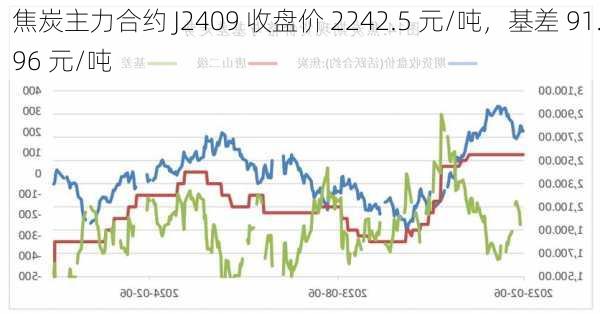 焦炭主力合约 J2409 收盘价 2242.5 元/吨，基差 91.96 元/吨