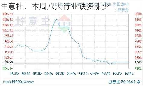 生意社：本周八大行业跌多涨少