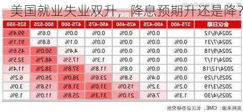 美国就业失业双升，降息预期升还是降？