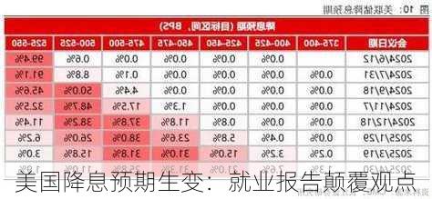 美国降息预期生变：就业报告颠覆观点