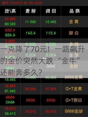 一克降了70元！一路飙升的金价突然大跌 “金牛”还能奔多久？