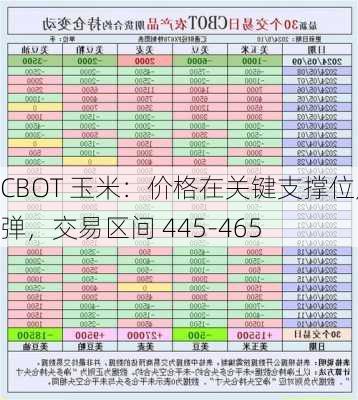 CBOT 玉米：价格在关键支撑位反弹，交易区间 445-465