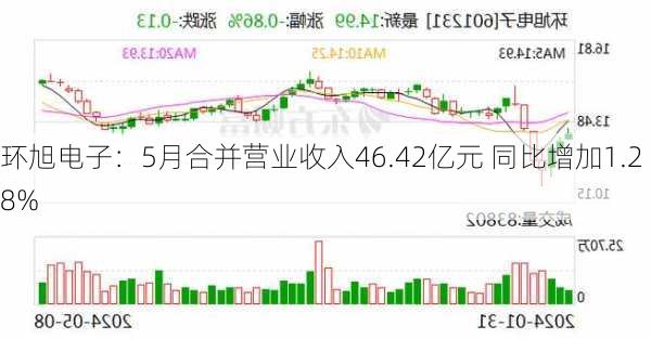 环旭电子：5月合并营业收入46.42亿元 同比增加1.28%