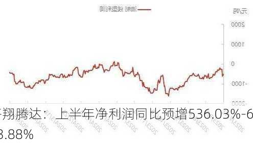 齐翔腾达：上半年净利润同比预增536.03%-633.88%