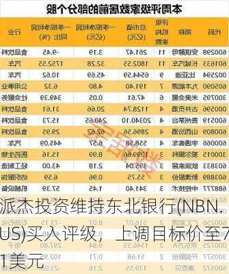 派杰投资维持东北银行(NBN.US)买入评级，上调目标价至71美元