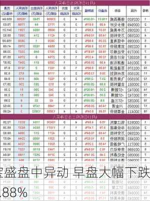 宝盛盘中异动 早盘大幅下跌5.88%