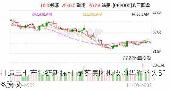 打造三七产业链新标杆 昆药集团拟收购华润圣火51%股权