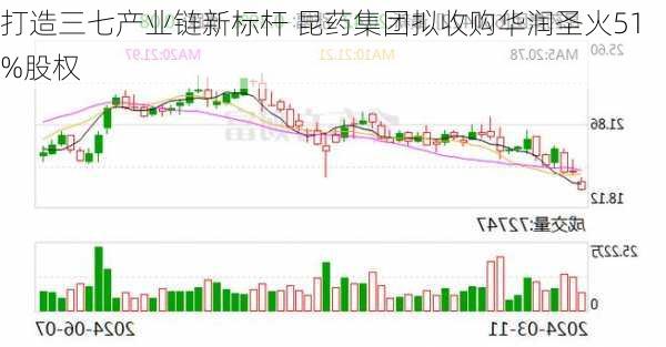 打造三七产业链新标杆 昆药集团拟收购华润圣火51%股权