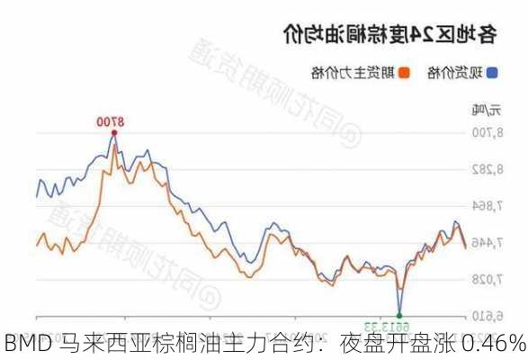 BMD 马来西亚棕榈油主力合约：夜盘开盘涨 0.46%