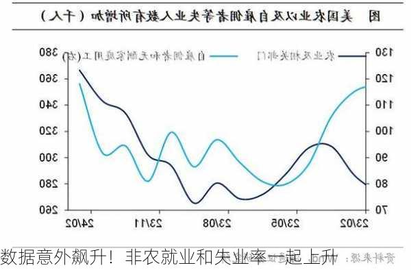 数据意外飙升！非农就业和失业率一起上升