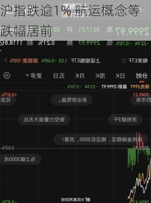 沪指跌逾1% 航运概念等跌幅居前