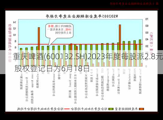 重庆啤酒(600132.SH)2023年度每股派2.8元 股权登记日为6月18日