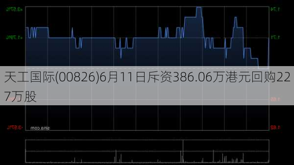 天工国际(00826)6月11日斥资386.06万港元回购227万股