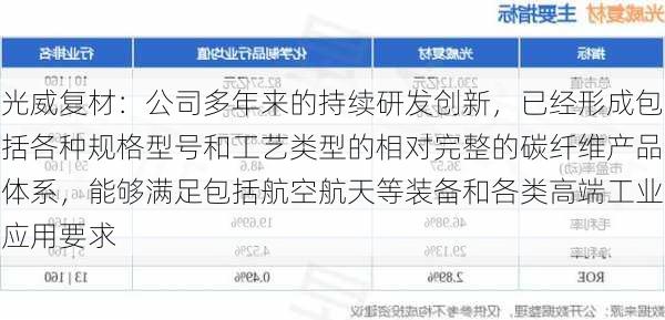 光威复材：公司多年来的持续研发创新，已经形成包括各种规格型号和工艺类型的相对完整的碳纤维产品体系，能够满足包括航空航天等装备和各类高端工业应用要求