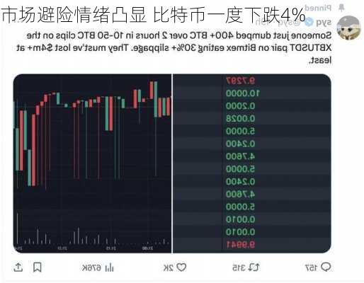 市场避险情绪凸显 比特币一度下跌4%