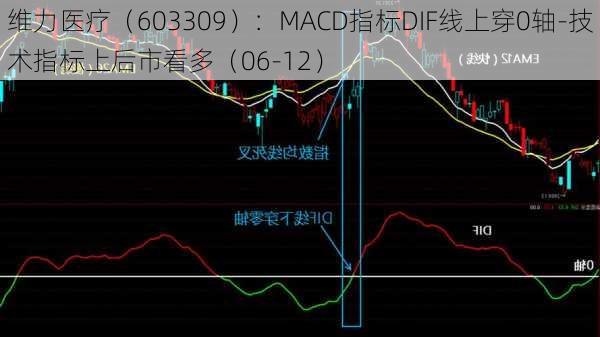 维力医疗（603309）：MACD指标DIF线上穿0轴-技术指标上后市看多（06-12）