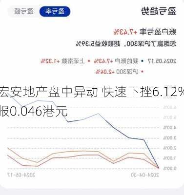 宏安地产盘中异动 快速下挫6.12%报0.046港元