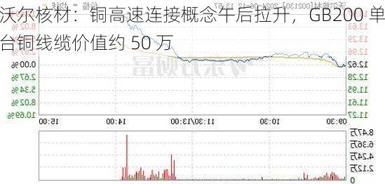 沃尔核材：铜高速连接概念午后拉升，GB200 单台铜线缆价值约 50 万