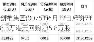 创维集团(00751)6月12日斥资718.3万港元回购235.8万股