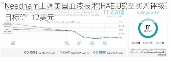 Needham上调美国血液技术(HAE.US)至买入评级，目标价112美元