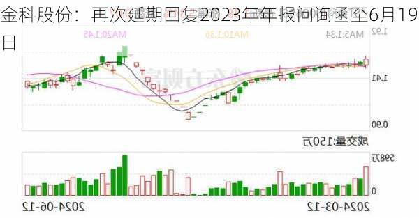 金科股份：再次延期回复2023年年报问询函至6月19日