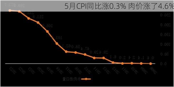 5月CPI同比涨0.3% 肉价涨了4.6%