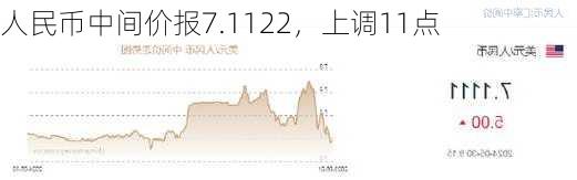 人民币中间价报7.1122，上调11点