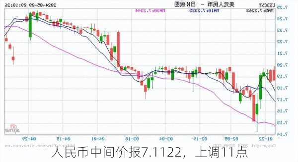 人民币中间价报7.1122，上调11点