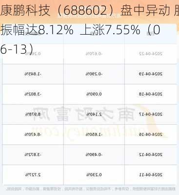 康鹏科技（688602）盘中异动 股价振幅达8.12%  上涨7.55%（06-13）