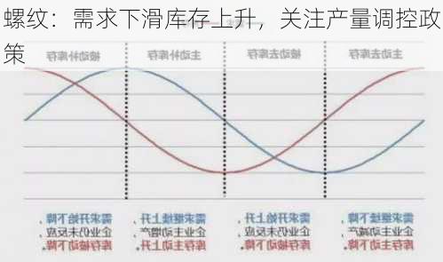 螺纹：需求下滑库存上升，关注产量调控政策