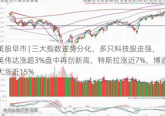 美股早市 | 三大指数走势分化，多只科技股走强，英伟达涨超3%盘中再创新高，特斯拉涨近7%，博通大涨近15%