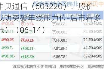 中贝通信（603220）：股价成功突破年线压力位-后市看多（涨）（06-14）